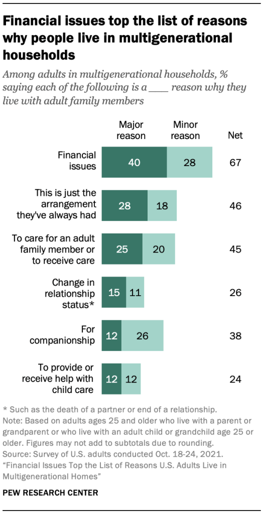 Experiences of adults in multigenerational households | Pew