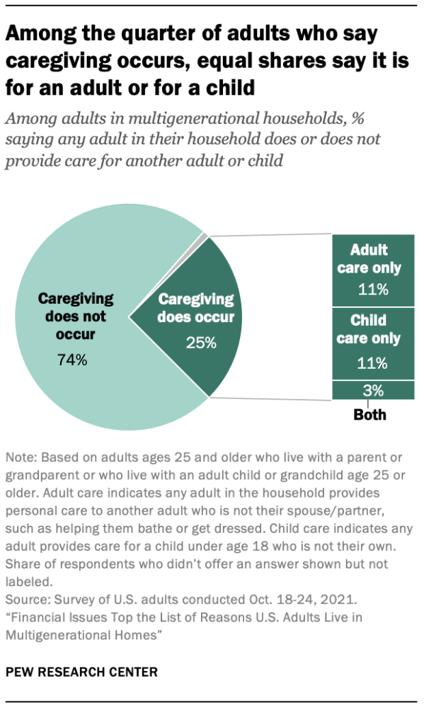 Among the quarter of adults who say caregiving occurs, equal shares say it is for an adult or for a child