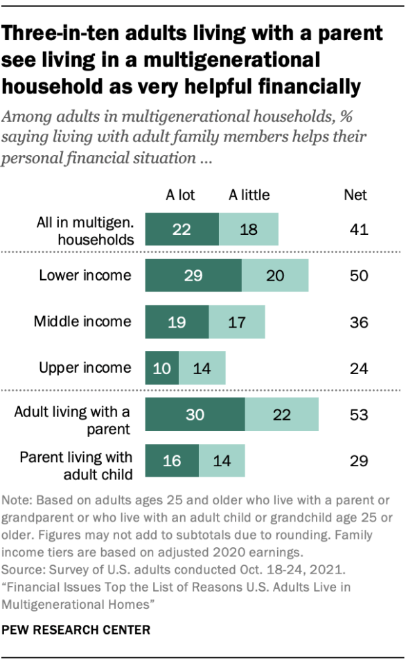 A chart showing three-in-ten adults living with a parent see living in a multigenerational household as very helpful financially