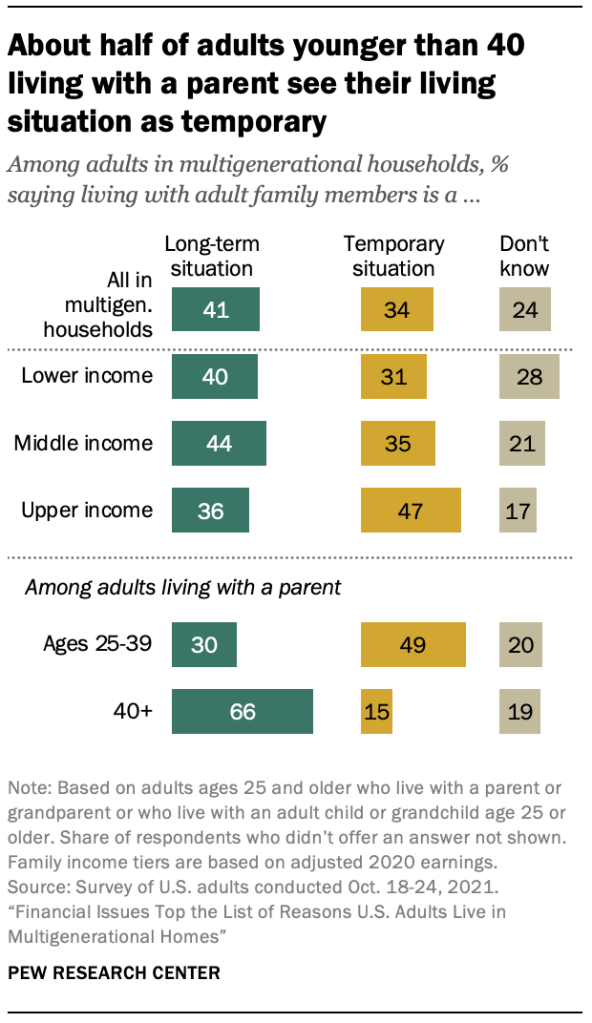 About half of adults younger than 40 living with a parent see their living situation as temporary