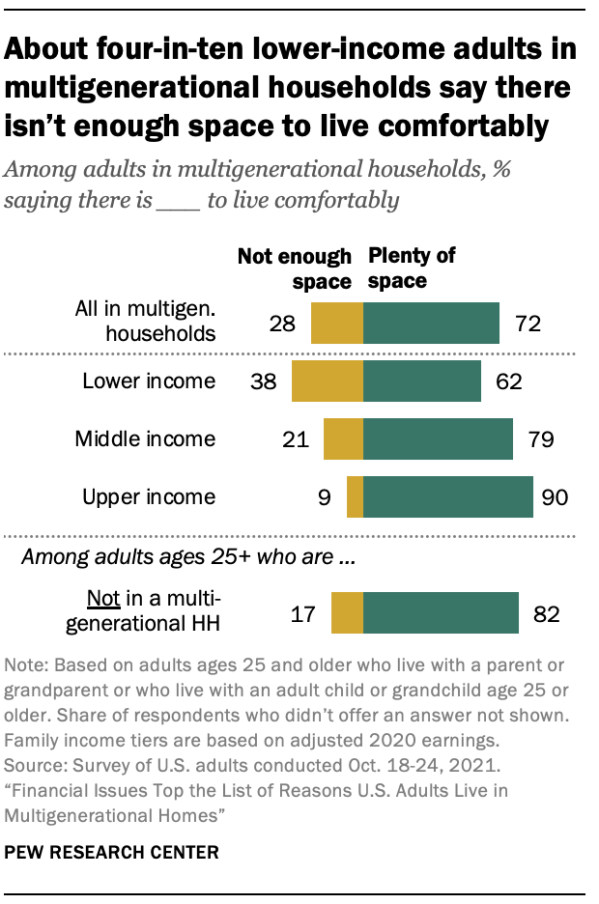 A chart showing about half of adults younger than 40 living with a parent see their living situation as temporary