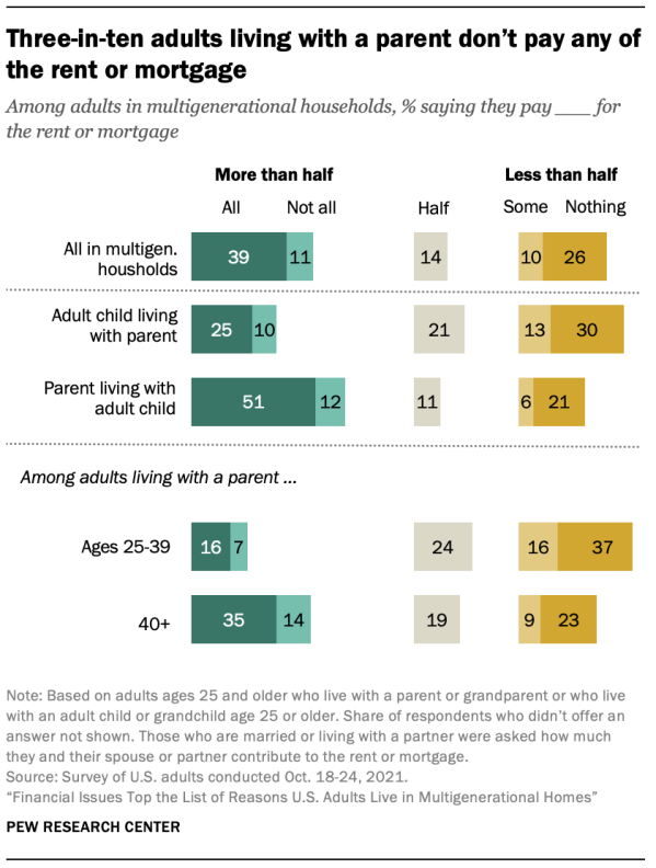 A chart showing three-in-ten adults living with a parent don’t pay any of the rent or mortgage