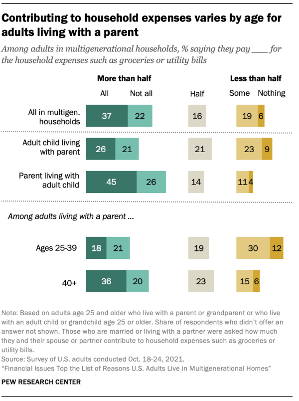 A chart showing contributing to household expenses varies by age for adults living with a parent
