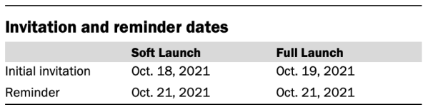 A chart showing invitation and reminder dates