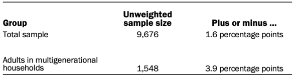 A chart showing unweighted sample size and margin of error