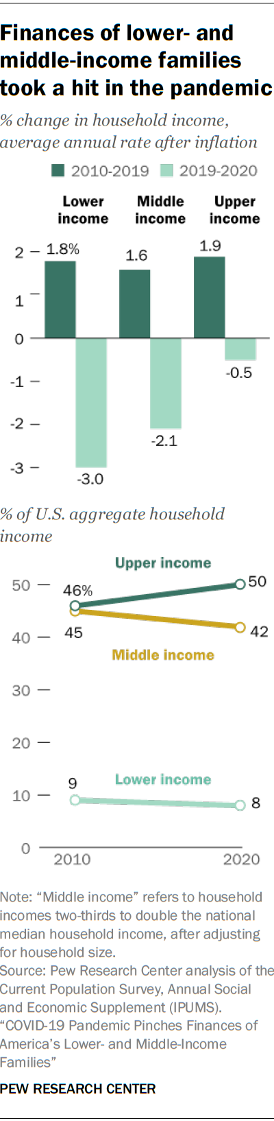 Chart showing finances of lower- and middle-income families took a hit in the pandemic
