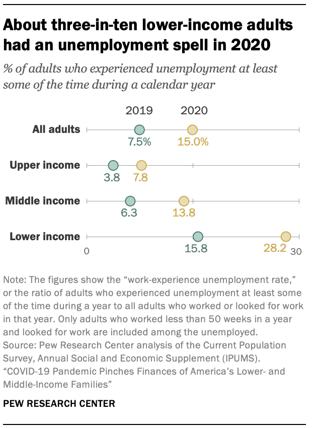 Chart showing about three-in-ten lower-income adults had an unemployment spell in 2020