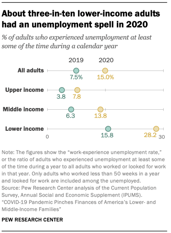 https://www.pewresearch.org/social-trends/wp-content/uploads/sites/3/2022/04/PSDT_04.20.22_covid.income_0_1.png?resize=600,820