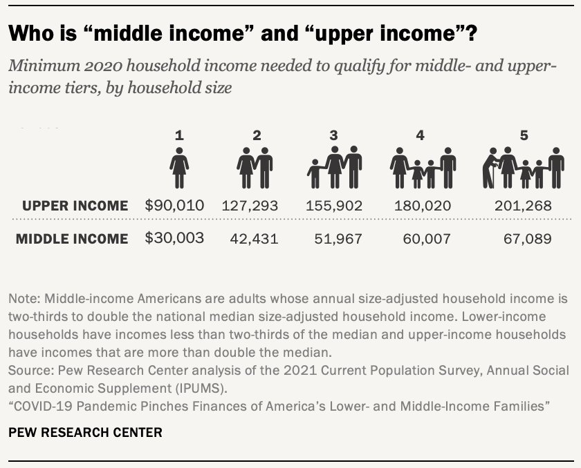 Chart showing who is “middle income” and “upper income”?