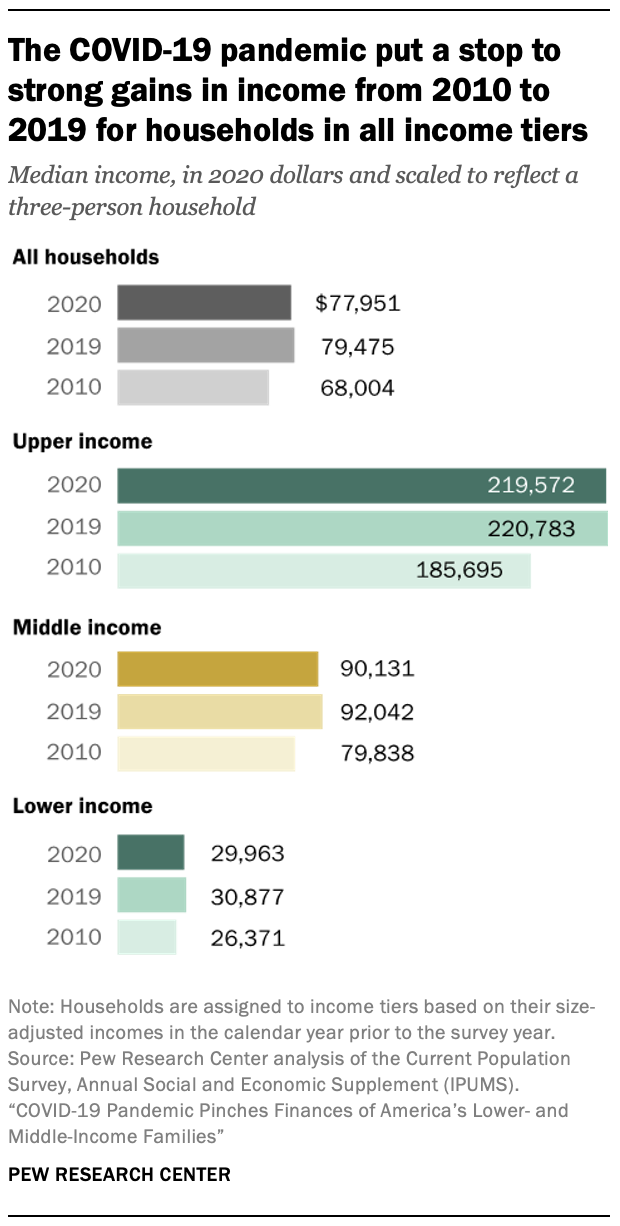 Chart showing the COVID-19 pandemic put a stop to strong gains in income from 2010 to 2019 for households in all income tiers