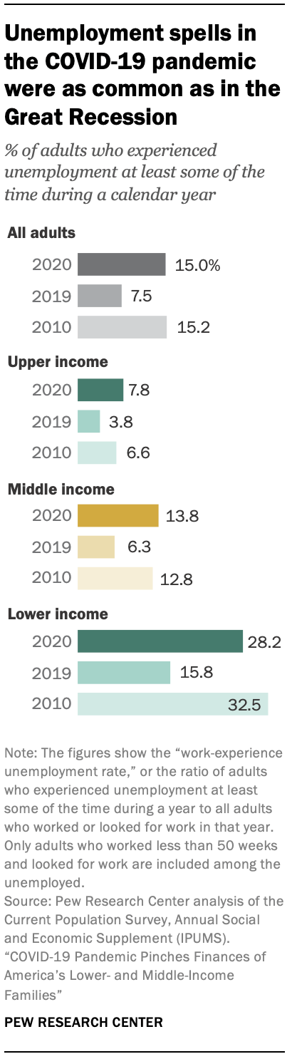 Chart showing unemployment spells in the COVID-19 pandemic were as common as in the Great Recession