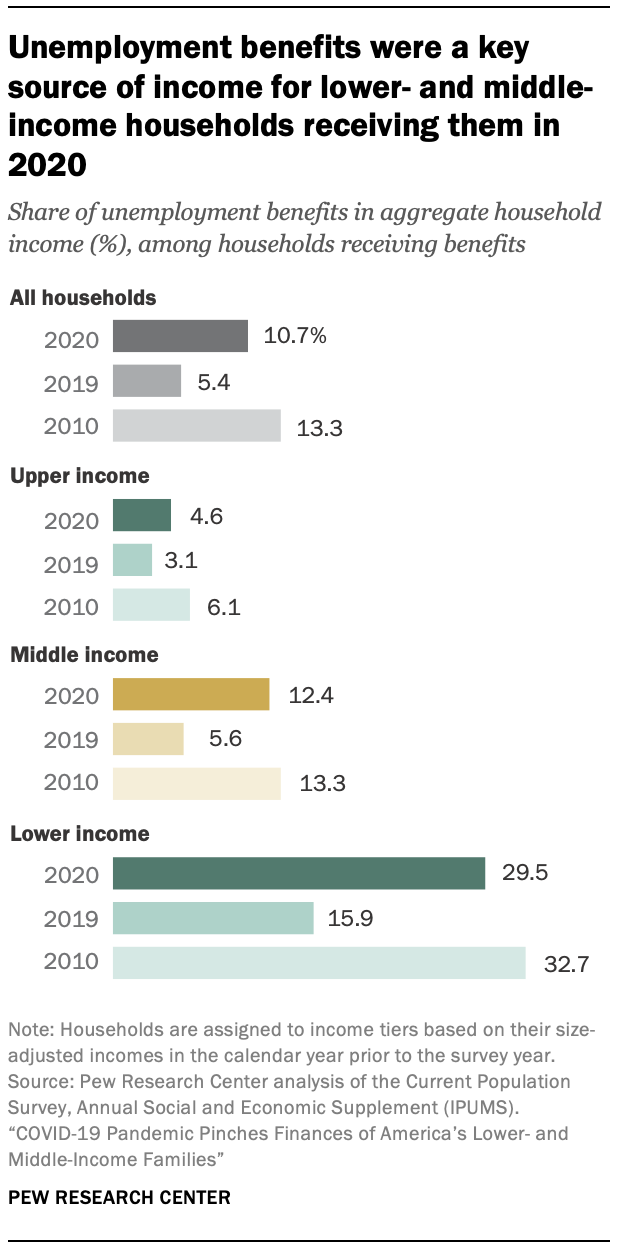 Chart showing unemployment benefits were a key source of income for lower- and middle-income households receiving them in 2020