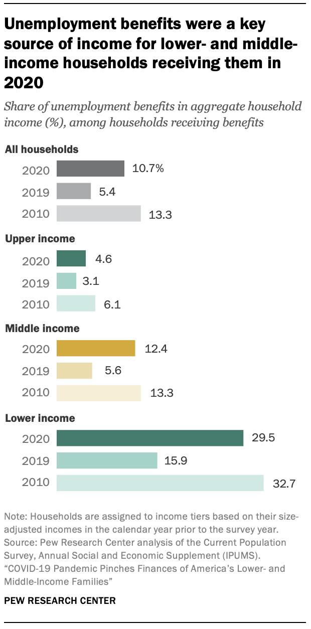 Chart showing unemployment benefits were a key source of income for lower- and middle-income households receiving them in 2020