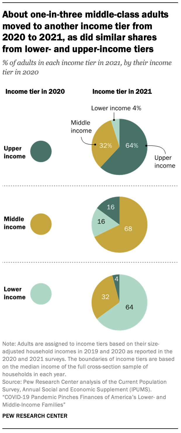 Chart showing about one-in-three middle-class adults moved to another income tier from 2020 to 2021, as did similar shares from lower- and upper-income tiers
