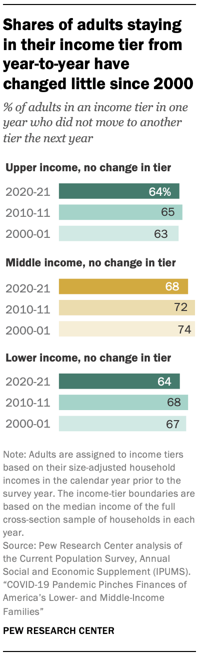 Chart showing shares of adults staying in their income tier from year-to-year have changed little since 2000