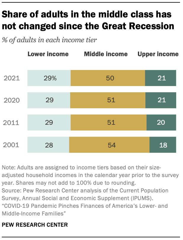 Chart showing share of adults in the middle class has not changed since the Great Recession