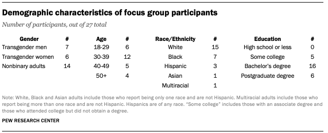 Chart showing demographic characteristics of focus group participants