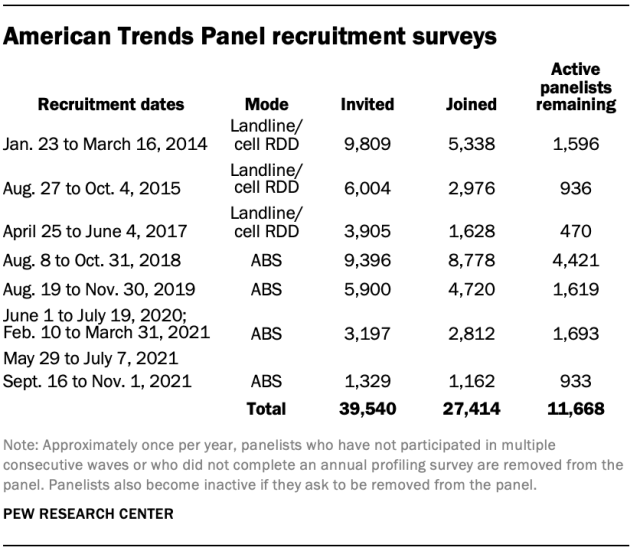 Chart showing American Trends Panel recruitment surveys