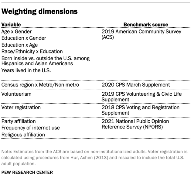 Weighting dimensions