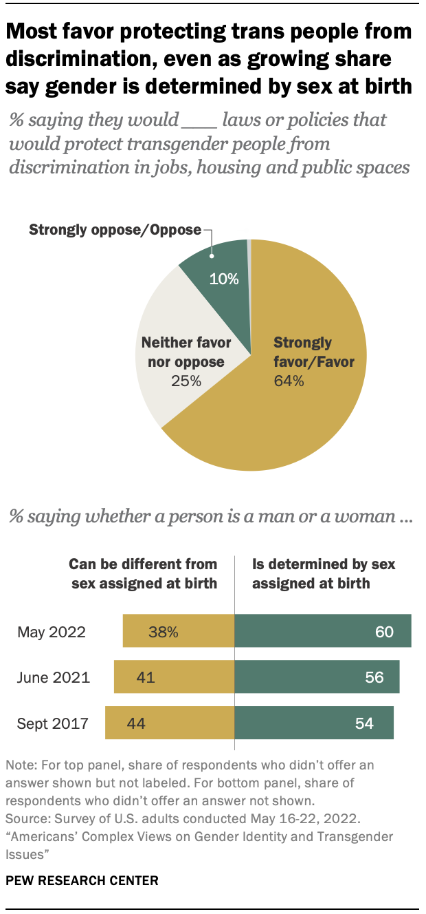 A chart showing Most favor protecting trans people from discrimination, even as growing share say gender is determined by sex at birth