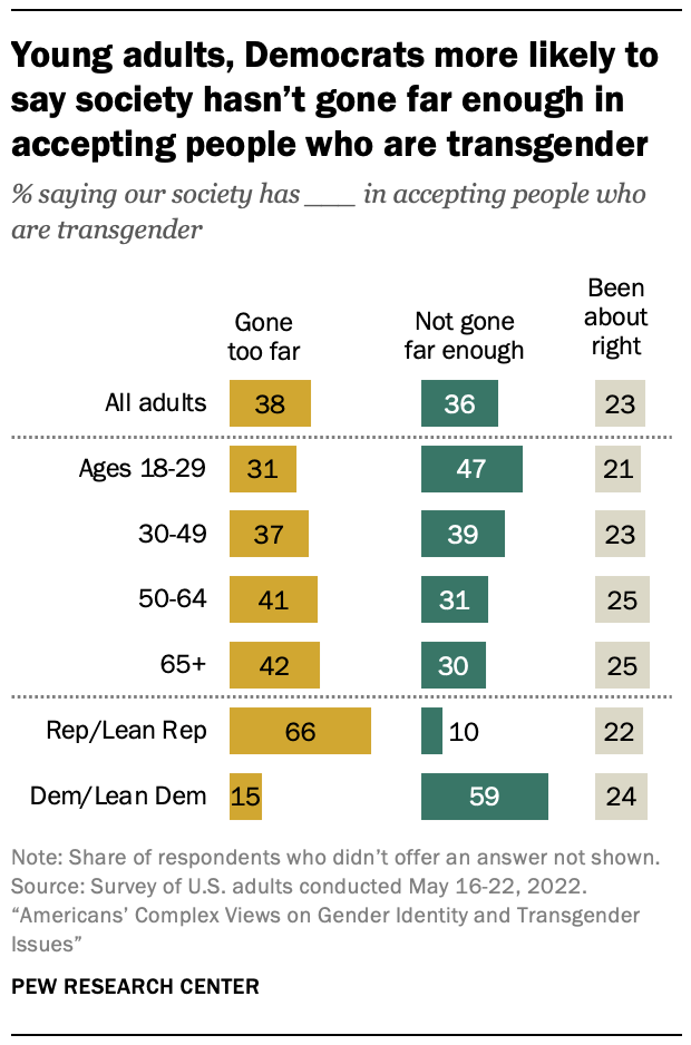 Chart showing Young adults, Democrats more likely to say society hasn’t gone far enough in accepting people who are transgender
