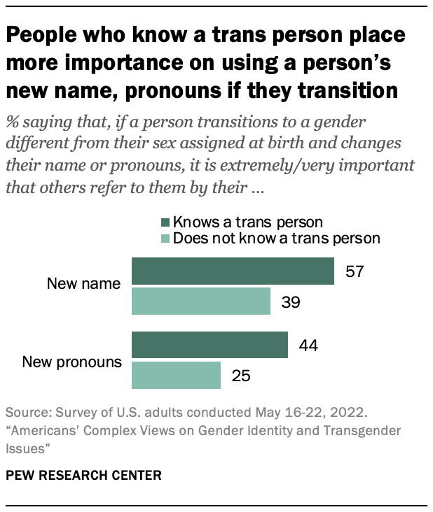Chart showing People who know a trans person place more importance on using a person’s new name, pronouns if they transition