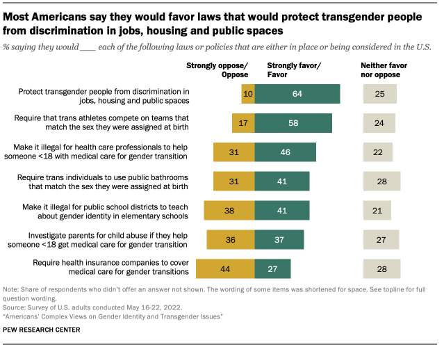 Chart showing Most Americans say they would favor laws that would protect transgender people from discrimination in jobs, housing and public spaces