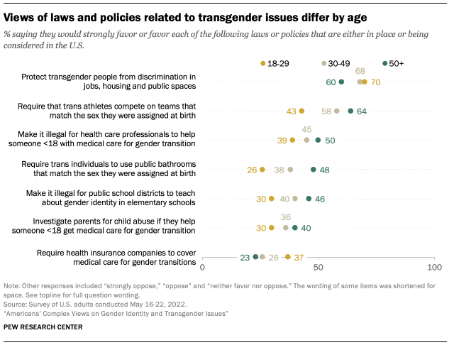 Chart showing Views of laws and policies related to transgender issues differ by age