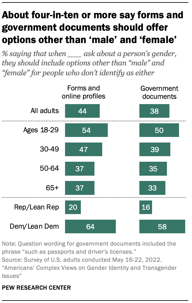 Chart showing About four-in-ten or more say forms and government documents should offer options other than ‘male’ and ‘female’