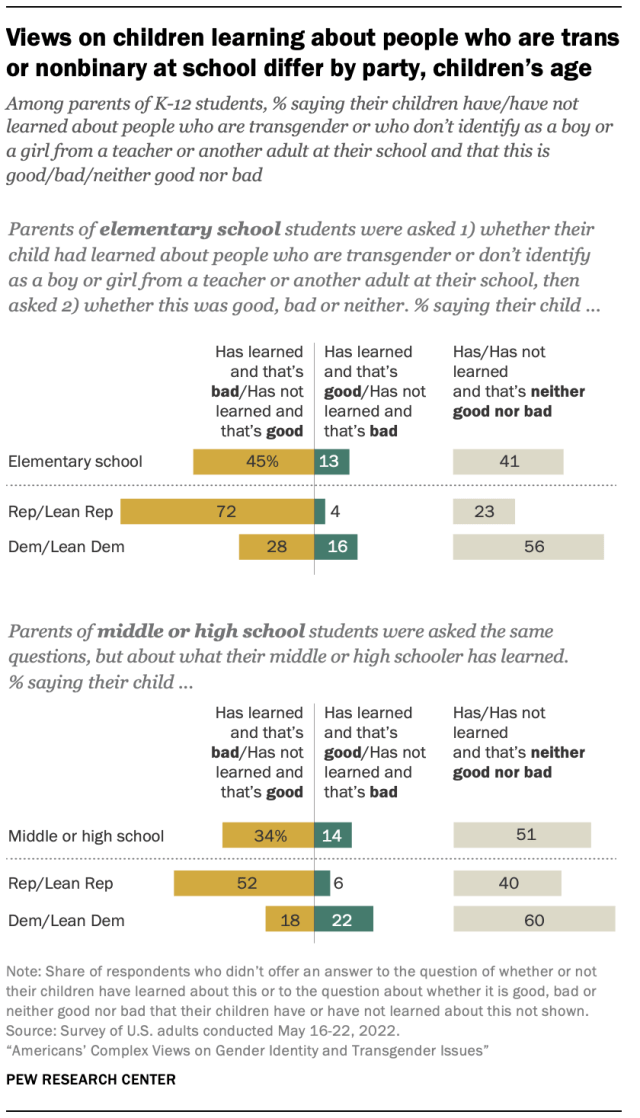 Chart showing Views on children learning about people who are trans or nonbinary at school differ by party, children’s age