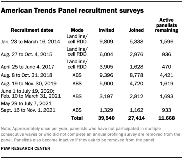 Chart showing American Trends Panel recruitment surveys