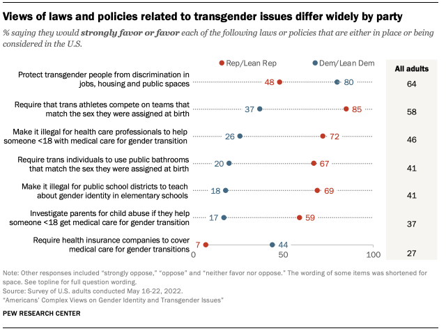 Views of laws and policies related to transgender issues differ widely by party