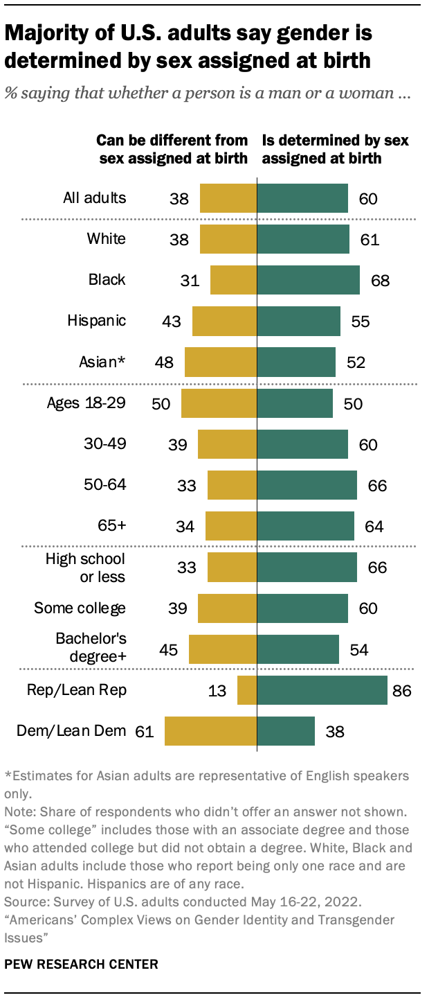 Majority of U.S. adults say gender is determined by sex assigned at birth