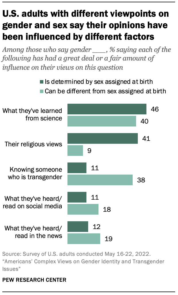 U.S. adults with different viewpoints on gender and sex say their opinions have been influenced by different factors