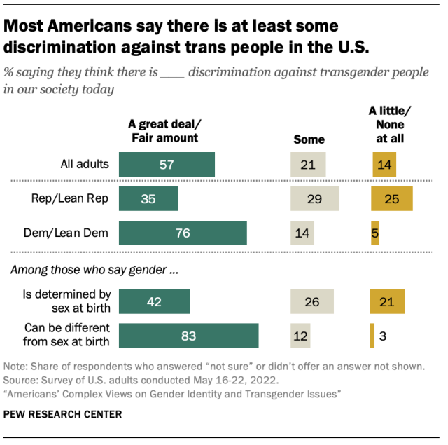 Chart showing Most Americans say there is at least some discrimination against trans people in the U.S.