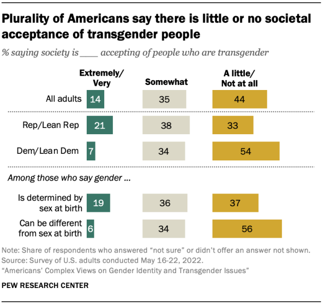 Chart showing Plurality of Americans say there is little or no societal acceptance of transgender people