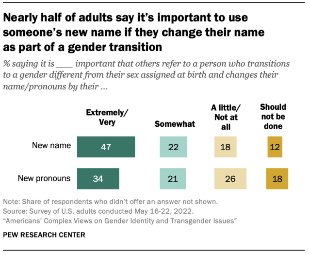 Nearly half of adults say it’s important to use someone’s new name if they change their name  as part of a gender transition