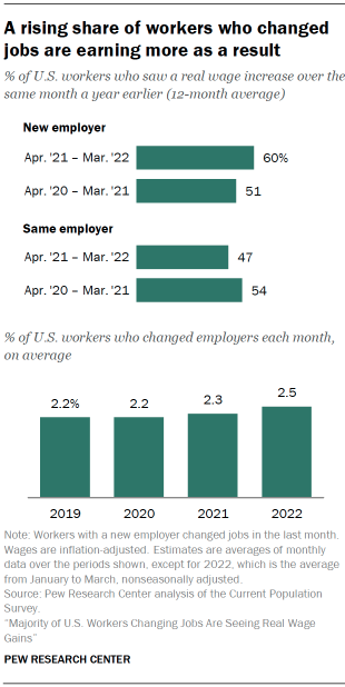 Chart shows a rising share of workers who changed jobs are earning more as a result