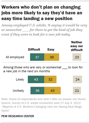 Chart shows workers who don’t plan on changing jobs more likely to say they’d have an easy time landing a new position