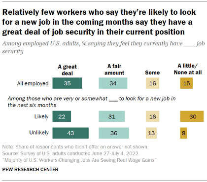 Chart shows relatively few workers who say they’re likely to look for a new job in the coming months say they have a great deal of job security in their current position