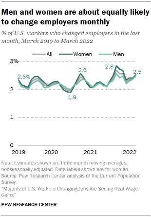 Chart shows men and women are about equally likely to change employers monthly