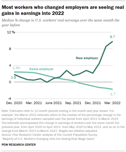 Chart shows only workers who changed employers are seeing real gains in earnings into 2022