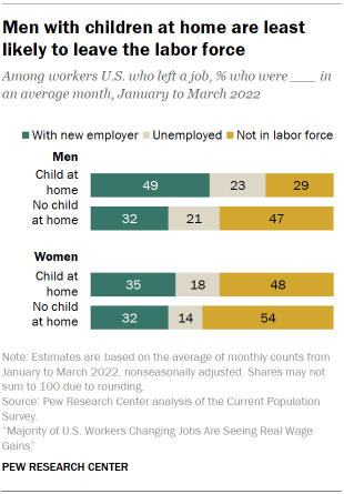 Chart shows men with children at home are least likely to leave the labor force