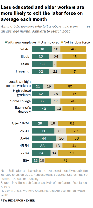 Chart shows less educated and older workers are more likely to exit the labor force on average each month