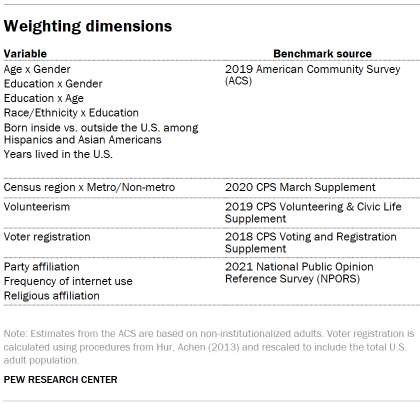 Table shows weighting dimensions