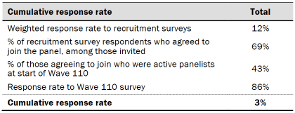 Table shows response rates