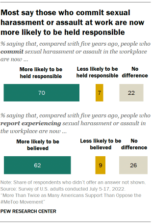 A chart showing that most say those who commit sexual harassment or assault at work are now more likely to be held responsible.