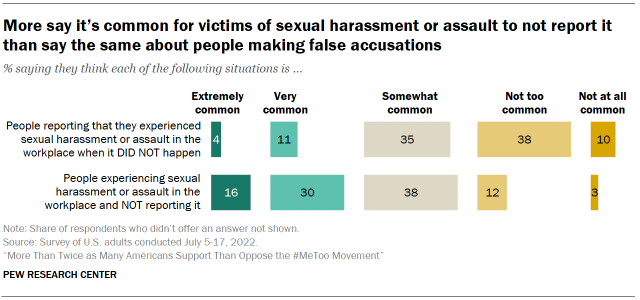 A chart showing that more say it’s common for victims of sexual harassment or assault to not report it than say the same about people making false accusations.