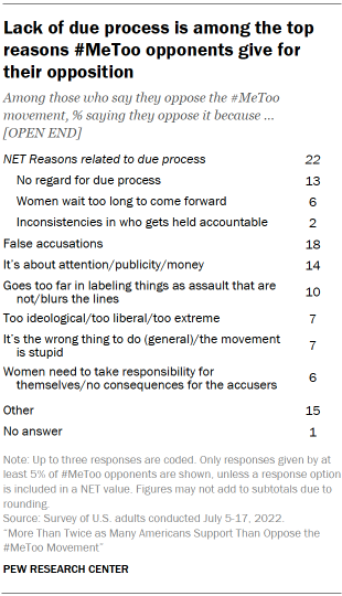 A chart showing that lack of due process is among the top reasons #MeToo opponents give for their opposition.