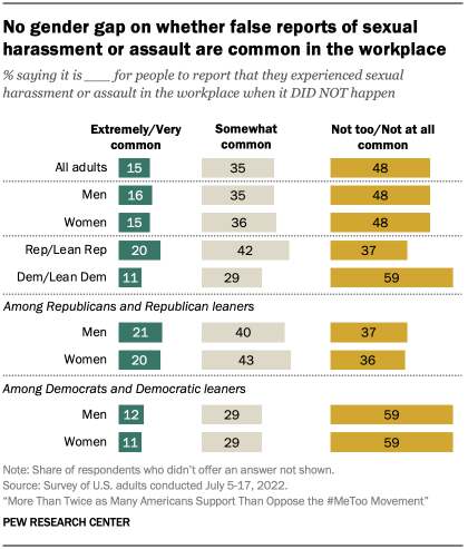 A chart showing that no gender gap on whether false reports of sexual harassment or assault are common in the workplace.